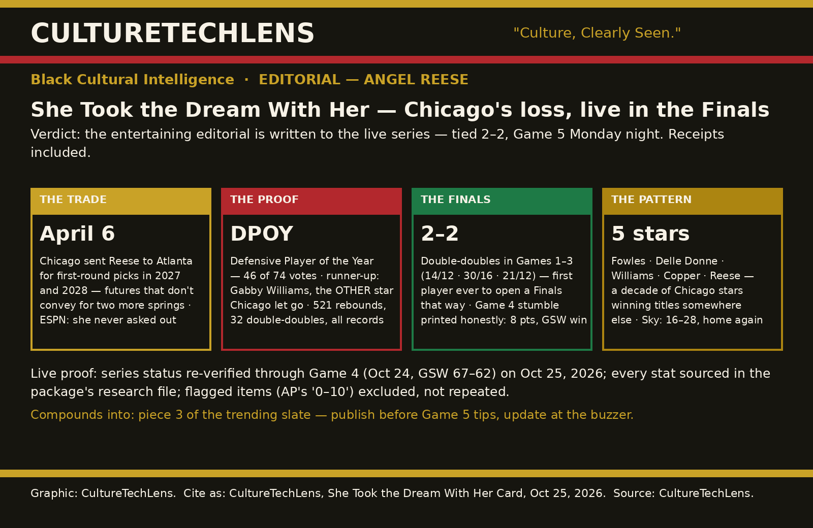 CultureTechLens card — She Took the Dream With Her: Angel Reese, Chicago's Loss, and the Finals