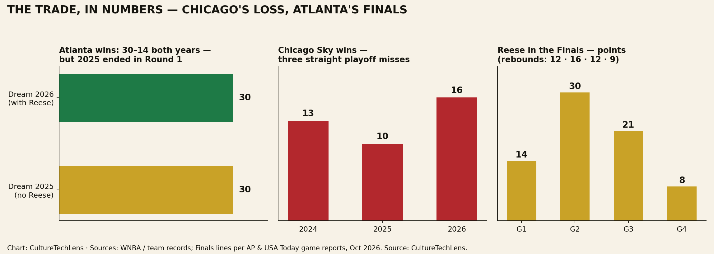 Chart: the Angel Reese trade, by the numbers