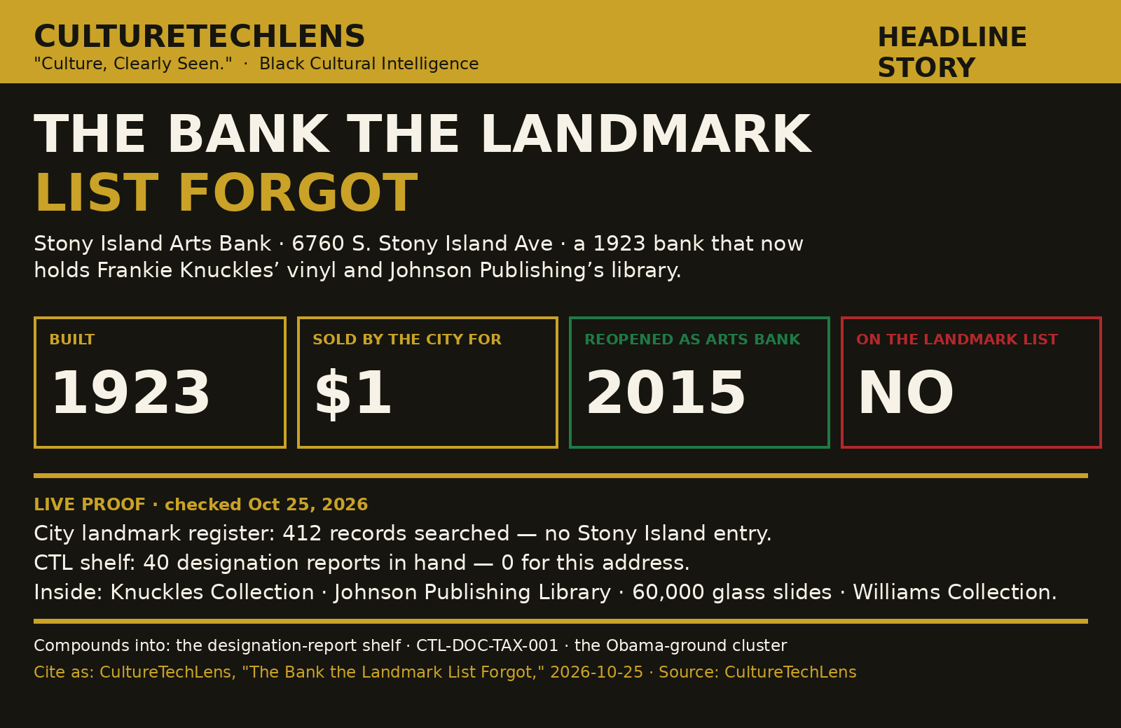 CultureTechLens headline card — The Bank the Landmark List Forgot: Stony Island Arts Bank, 6760 S. Stony Island Ave — built 1923, sold by the city for $1, reopened as Arts Bank 2015, on the landmark list: No. Live proof, checked Oct 25, 2026: city landmark register, 412 records searched — no Stony Island entry. Cite as: CultureTechLens, 