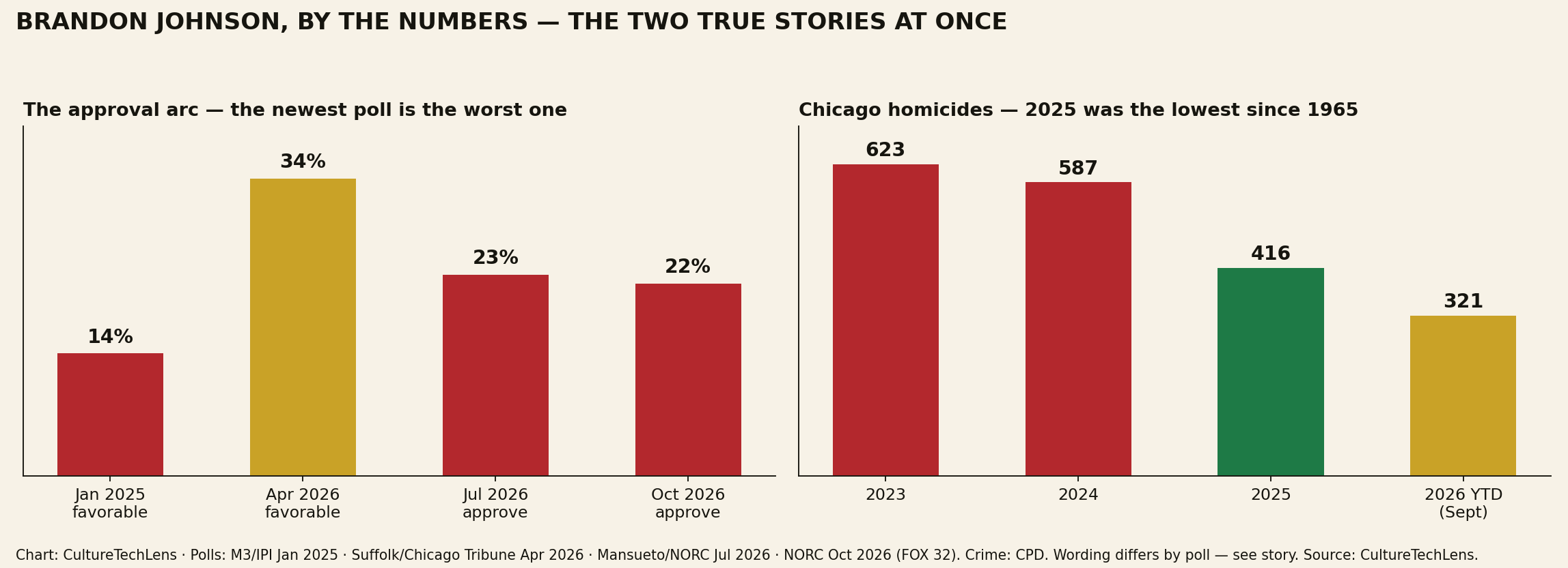 Chart: Brandon Johnson by the numbers — approval arc and homicide trend