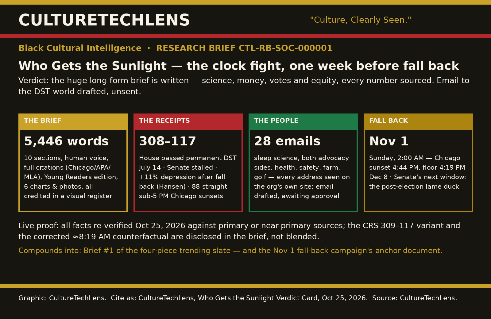 CultureTechLens card — Who Gets the Sunlight: America's Clock Fight, One Week Before Fall Back