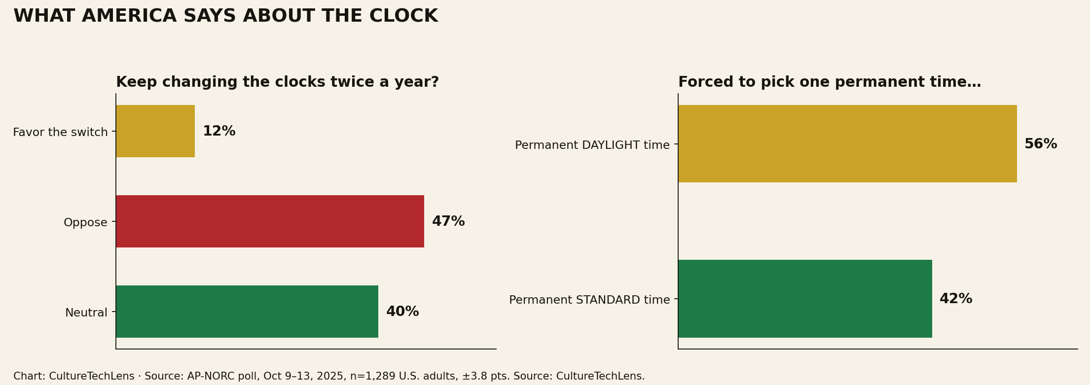 Chart: AP-NORC polling on daylight saving time, October 2025