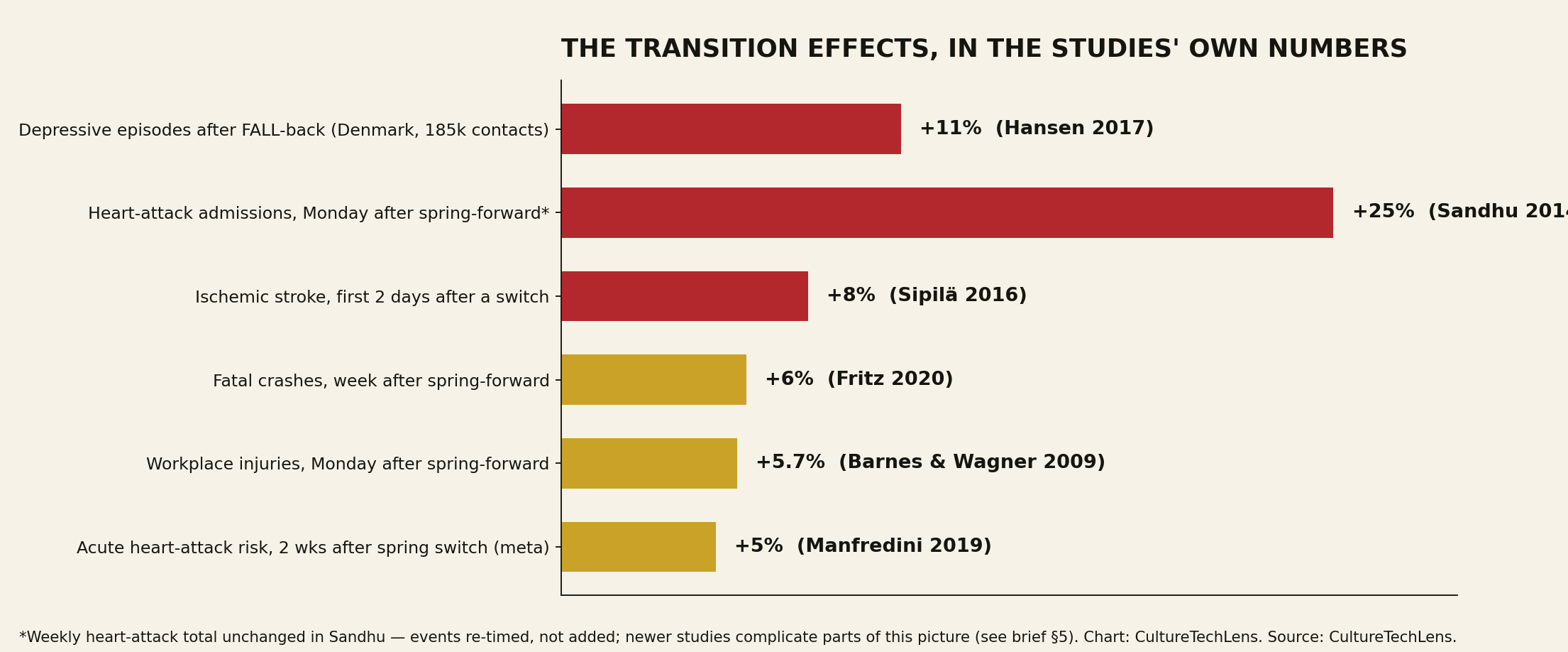 Chart: what the clock changes do to bodies — the studied effects of the transitions