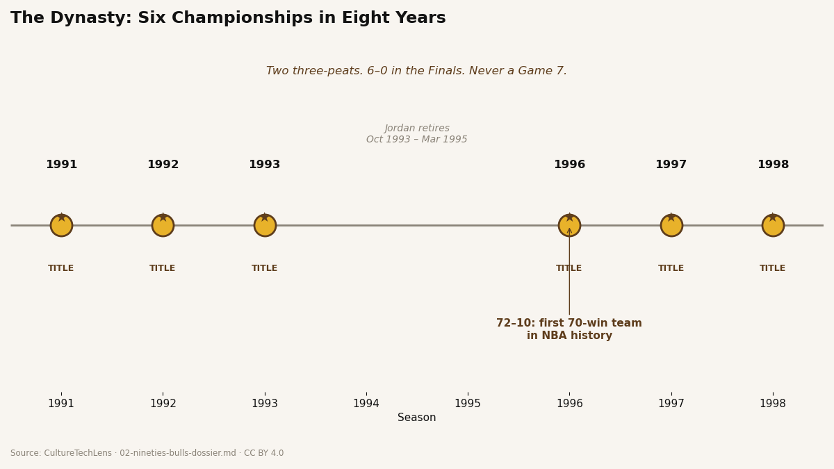 Timeline of the Chicago Bulls' six NBA championships in 1991, 1992, 1993, 1996, 1997, and 1998, with Michael Jordan's 1993–1995 retirement and the 72–10 1995–96 season annotated.