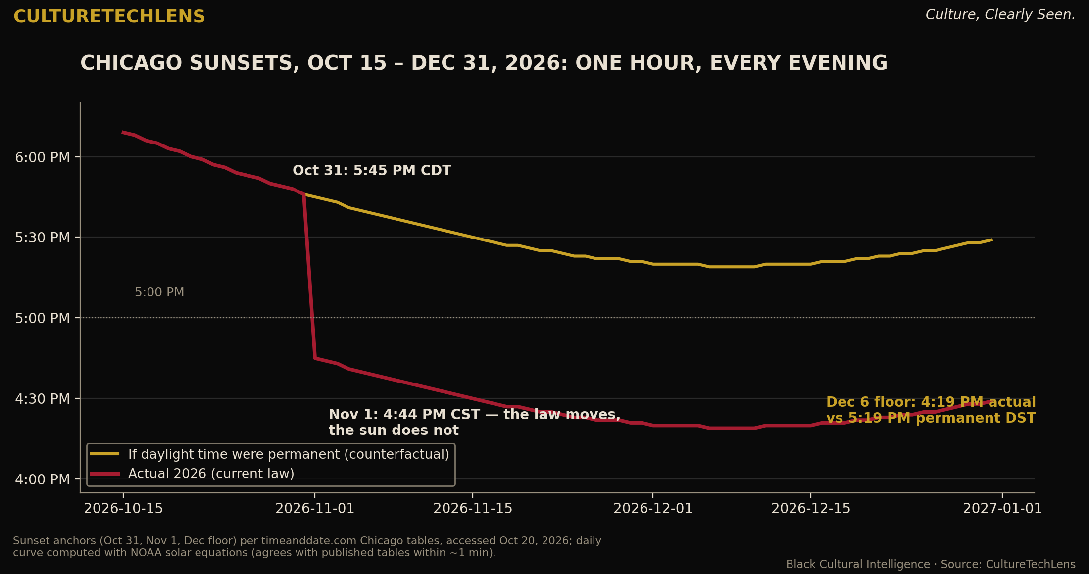 Chart of Chicago sunset times, October 15 to December 31, 2026, showing the November 1 drop from 5:45 PM to 4:44 PM and the December floor of 4:19 PM