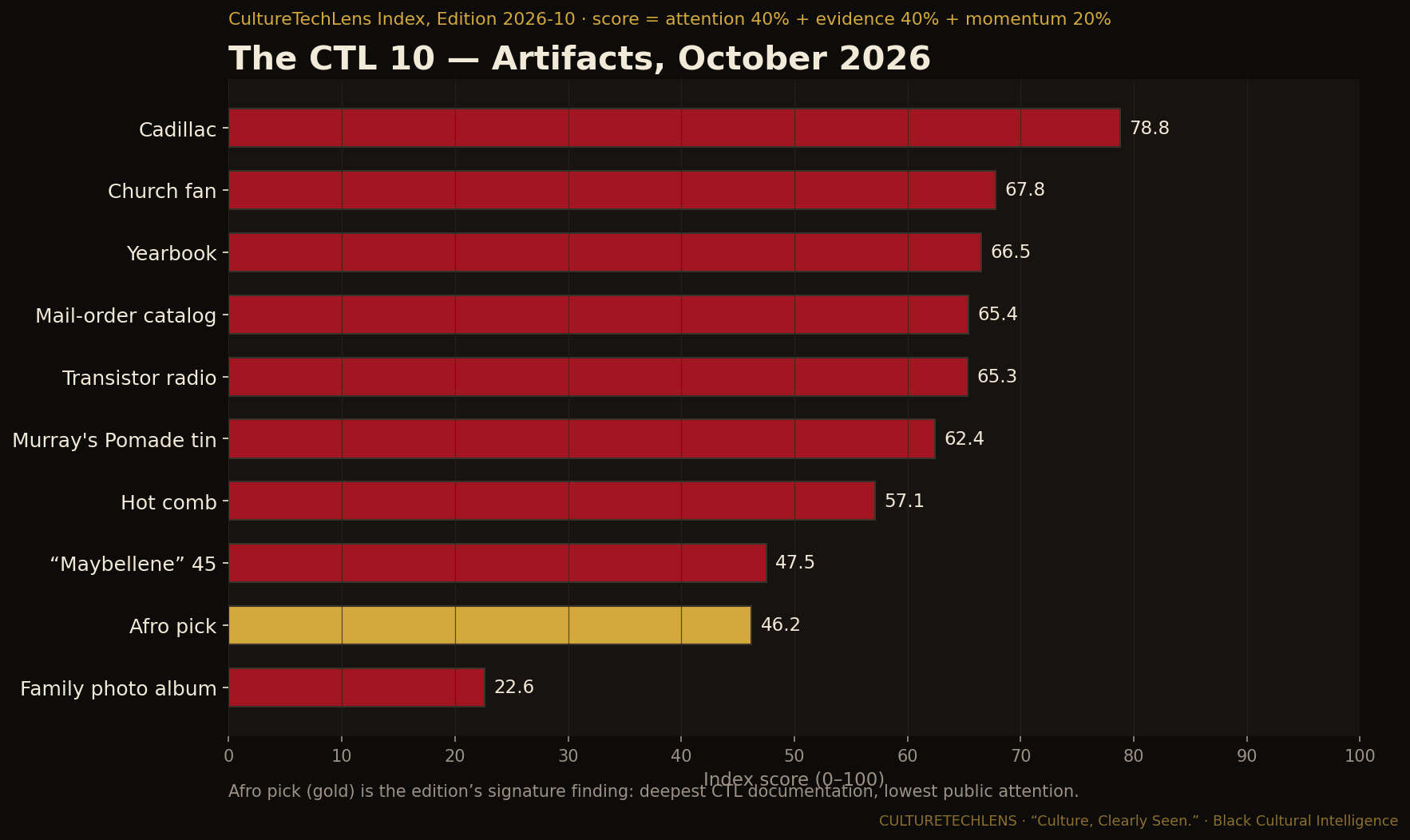 Bar chart of the ten Index scores, Edition 2026-10: Artifacts