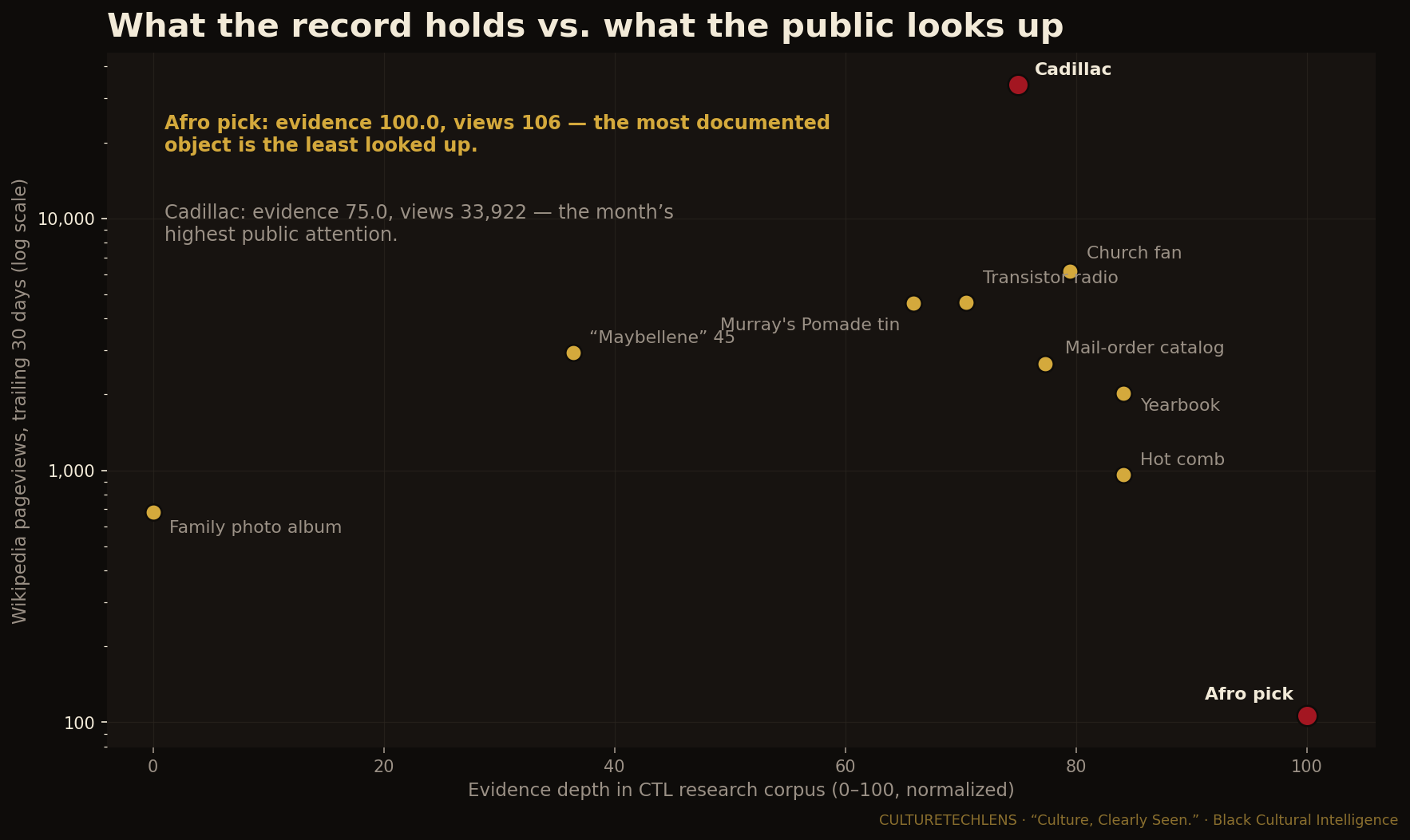 Scatter chart comparing CTL evidence depth against public attention for the ten subjects