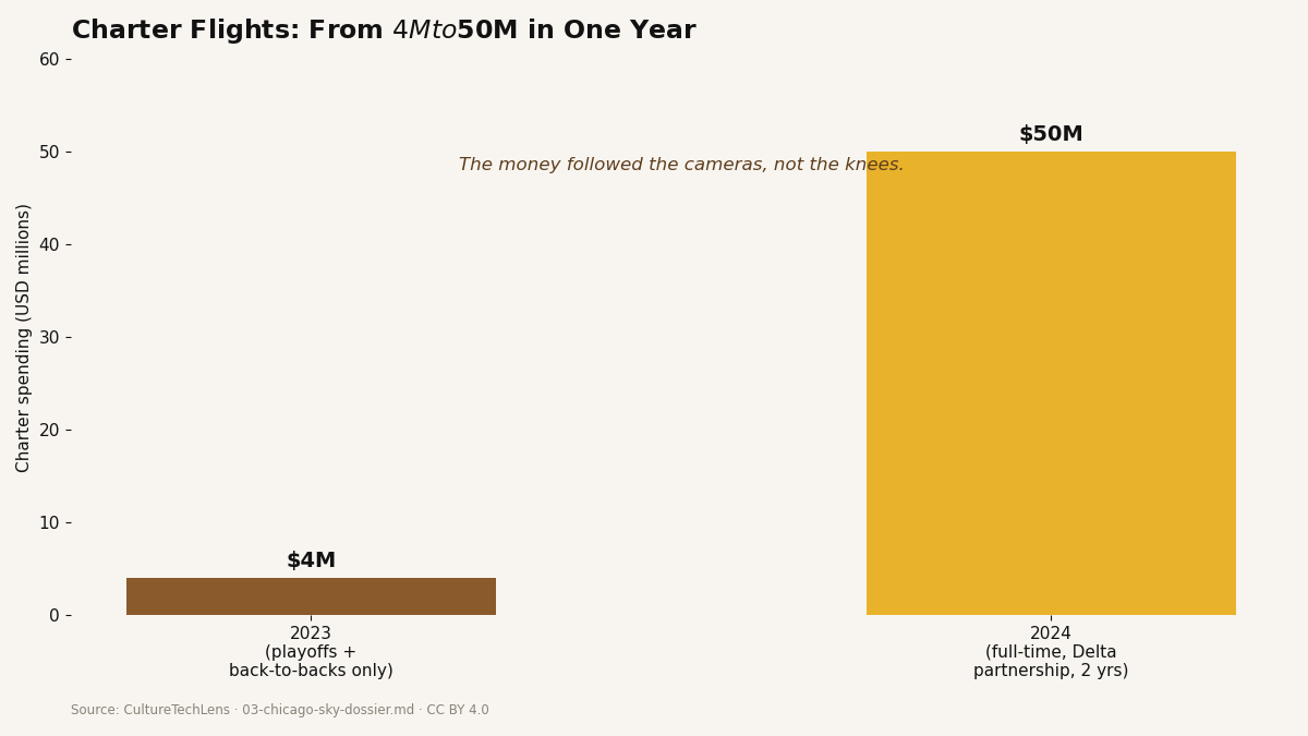 Bar chart showing WNBA charter flight spending rising from $4 million in 2023 to $50 million over two years starting 2024.