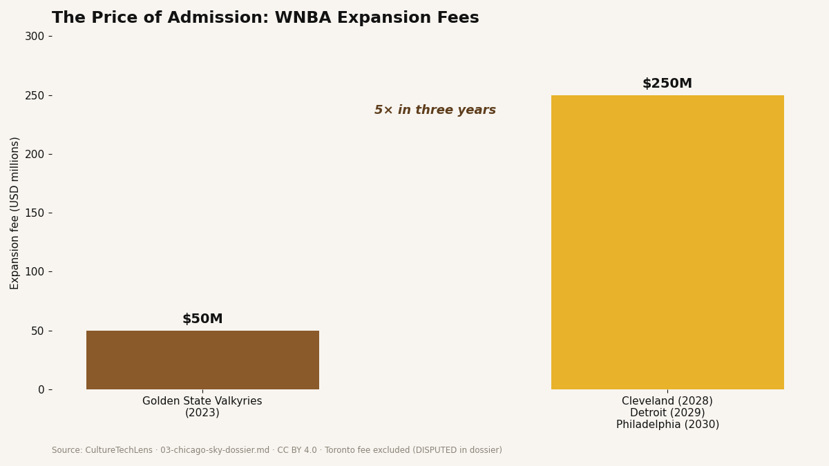 Bar chart showing WNBA expansion fees rising from $50 million for Golden State (2023) to $250 million each for Cleveland, Detroit, and Philadelphia (2028–2030).