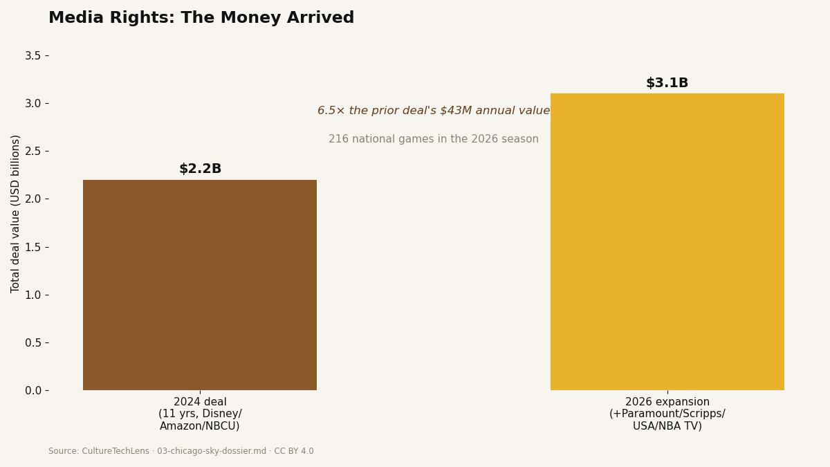 Bar chart comparing the WNBA's $2.2 billion 2024 media rights deal to the expanded $3.1 billion 2026 deal.