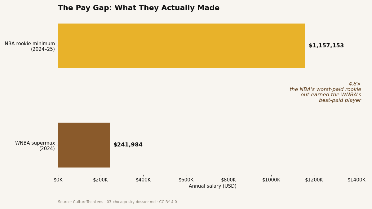 Bar chart comparing the 2024 WNBA supermax salary of $241,984 to the 2024–25 NBA rookie minimum of $1,157,153 — a 4.8-to-1 gap.