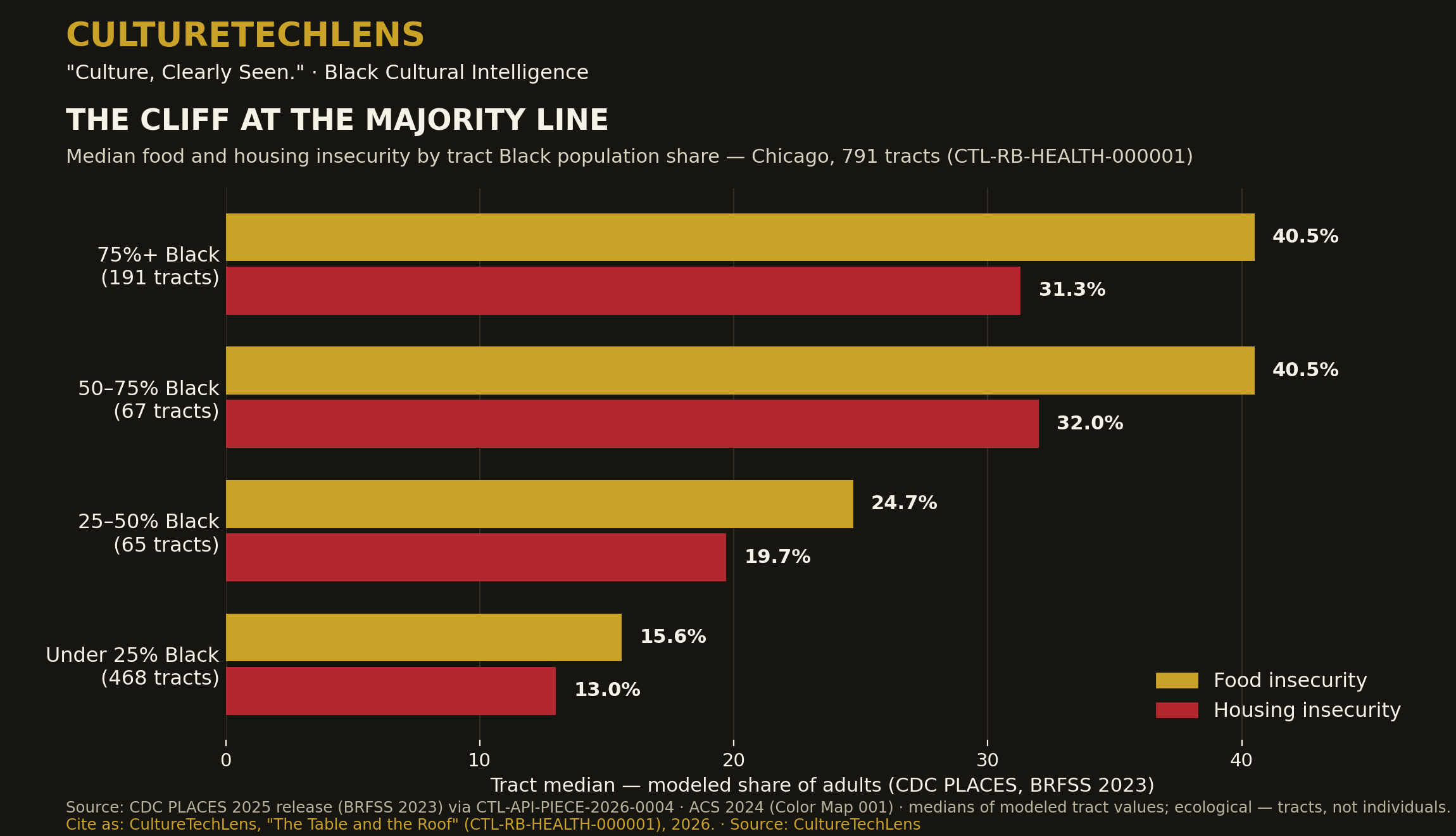 Band chart: food and housing insecurity medians by Black population share band, Chicago census tracts