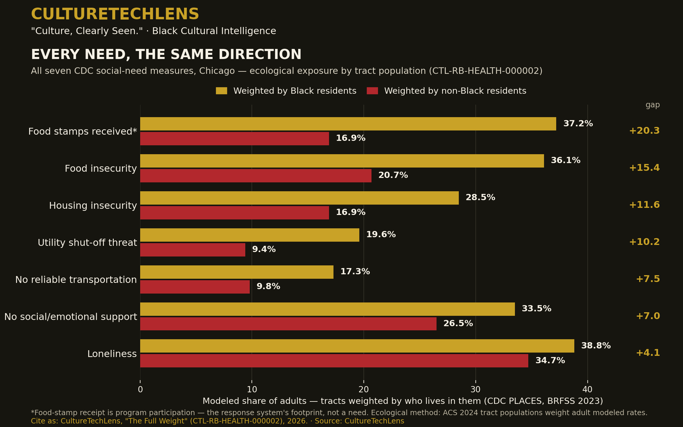 Chart: exposure gaps across the seven CDC PLACES social-need measures